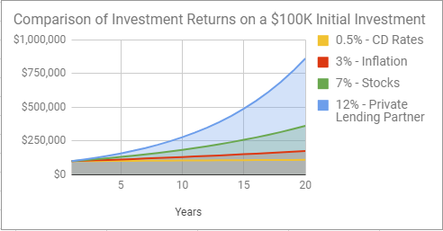 Rate Of Return Chart